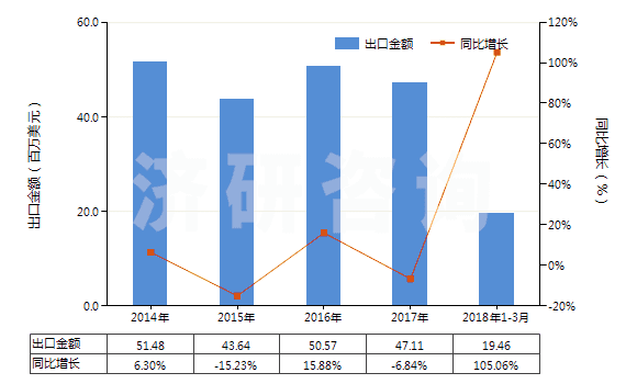 2014-2018年3月中國硫化黑及以其為基本成分的制品(硫化黑即硫化青)(HS32041911)出口總額及增速統(tǒng)計